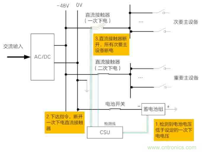 基站停電，后備電源耗盡！怎么辦？