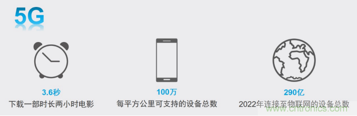 觀5G發(fā)展之路，探秘消費(fèi)電子產(chǎn)品之未來