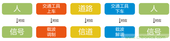 如何實(shí)現(xiàn)5G的調(diào)制方式？