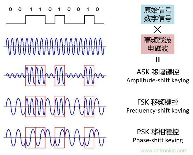 如何實(shí)現(xiàn)5G的調(diào)制方式？