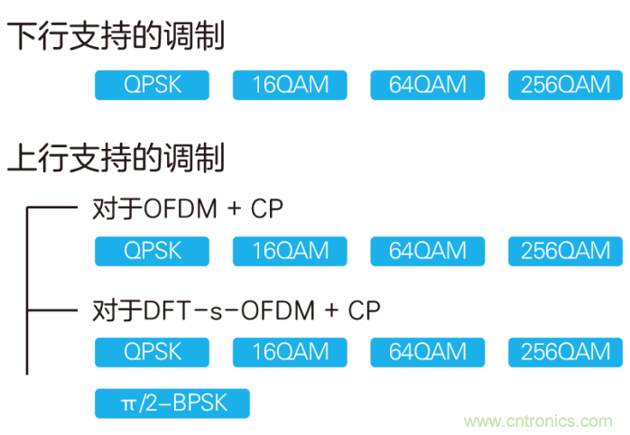 如何實(shí)現(xiàn)5G的調(diào)制方式？