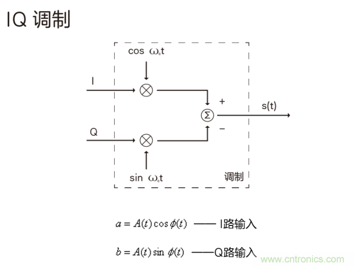 如何實(shí)現(xiàn)5G的調(diào)制方式？