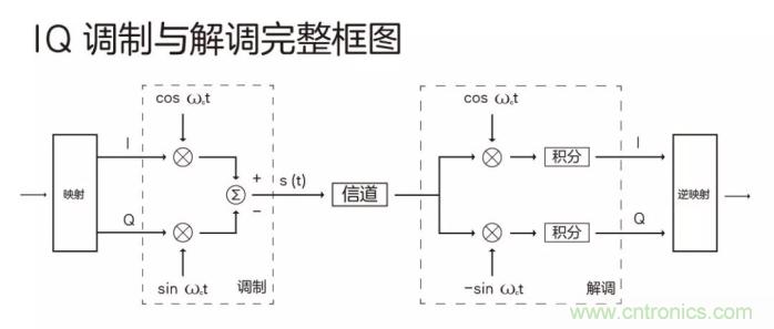 如何實(shí)現(xiàn)5G的調(diào)制方式？
