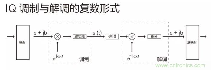如何實(shí)現(xiàn)5G的調(diào)制方式？