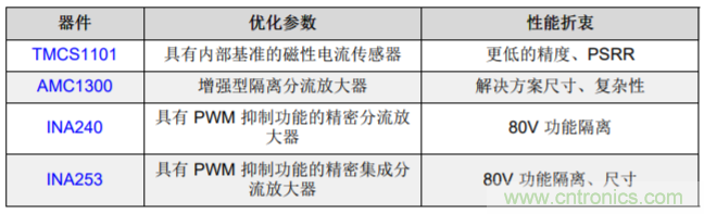 低漂移、高精度、直插式隔離磁性電機電流測量