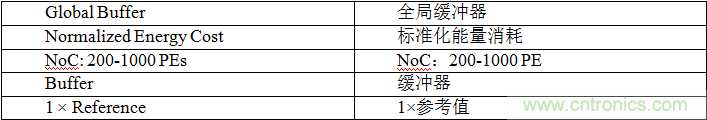 多級(jí)存儲(chǔ)器與模擬內(nèi)存內(nèi)計(jì)算完美融合，人工智能邊緣處理難題迎刃而解