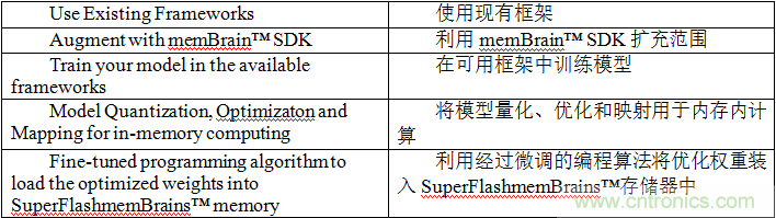 多級(jí)存儲(chǔ)器與模擬內(nèi)存內(nèi)計(jì)算完美融合，人工智能邊緣處理難題迎刃而解