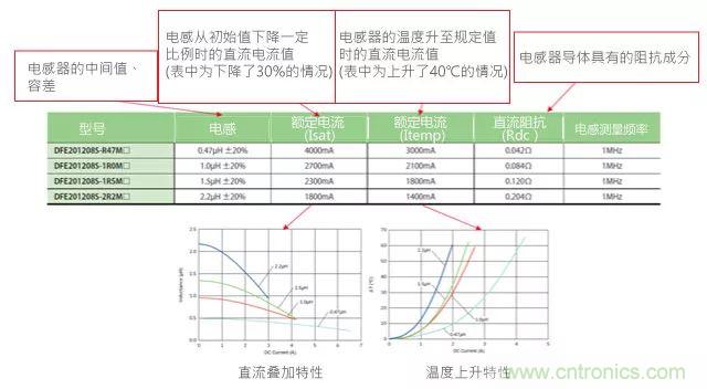功率電感器基礎(chǔ)第1章：何謂功率電感器？工藝特點上的差異？