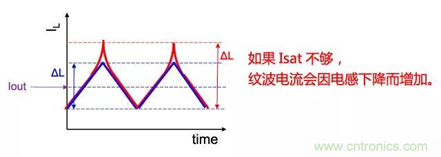 功率電感器基礎(chǔ)第1章：何謂功率電感器？工藝特點上的差異？