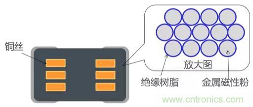 功率電感器基礎(chǔ)第1章：何謂功率電感器？工藝特點上的差異？