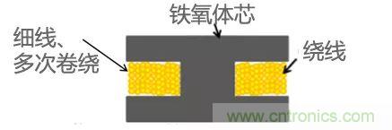 功率電感器基礎(chǔ)第1章：何謂功率電感器？工藝特點上的差異？