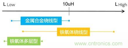 功率電感器基礎(chǔ)第1章：何謂功率電感器？工藝特點上的差異？