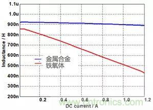 功率電感器基礎(chǔ)第1章：何謂功率電感器？工藝特點上的差異？