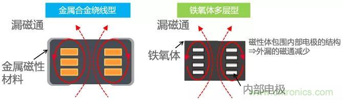 功率電感器基礎(chǔ)第1章：何謂功率電感器？工藝特點上的差異？