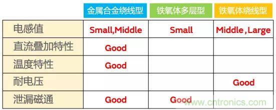 功率電感器基礎(chǔ)第1章：何謂功率電感器？工藝特點上的差異？