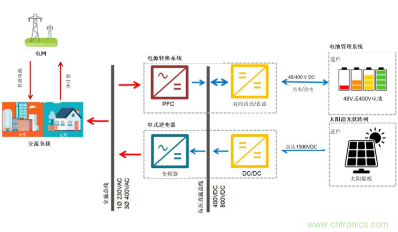 采用雙向PFC和混合變頻器解決方案，在儲能和太陽能博弈中處于領(lǐng)先地位
