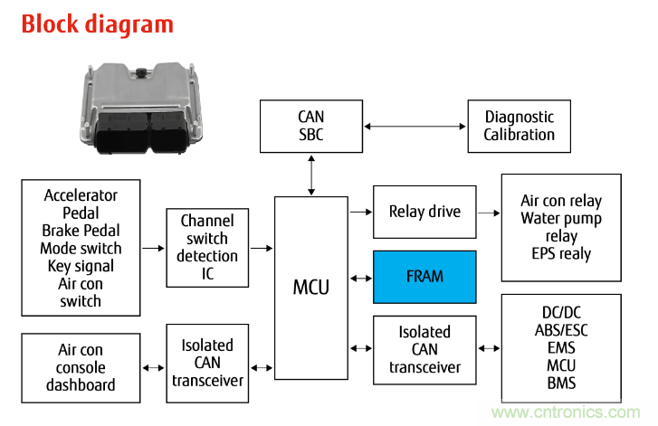 從新能源汽車到智能充電樁，富士通打造車聯(lián)網(wǎng)存儲IC完美陣列