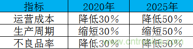 制造業(yè)加速換擋升級，我們離智慧工廠還有多遠？