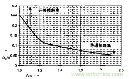 如何利用IGBT技術實現反并聯二極管的正確設計？