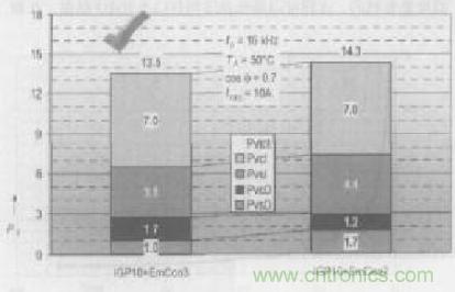 如何利用IGBT技術實現反并聯二極管的正確設計？