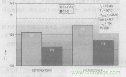 如何利用IGBT技術實現反并聯二極管的正確設計？