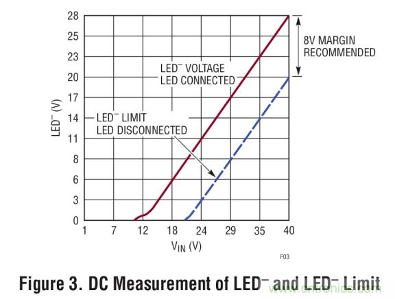 具集成型電壓限制功能的3A、1MHz降壓模式LED驅動器