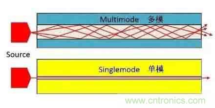 單模光纖和多模光纖的區(qū)別，困擾多年終于搞清楚了！