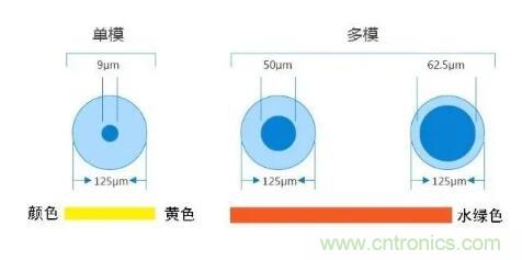 單模光纖和多模光纖的區(qū)別，困擾多年終于搞清楚了！