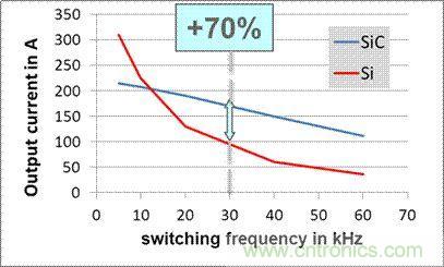 SiC吸引力為何如此的大？在電力電子上又有哪些應用？