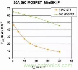 SiC吸引力為何如此的大？在電力電子上又有哪些應用？