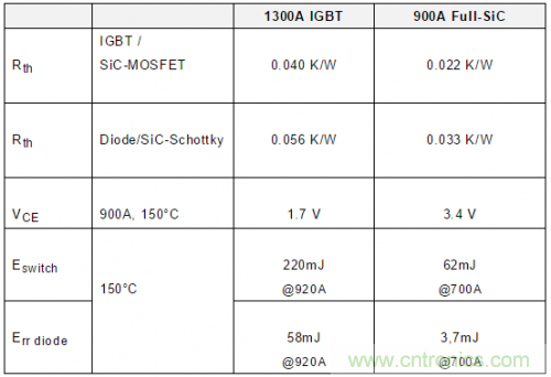 SiC吸引力為何如此的大？在電力電子上又有哪些應用？