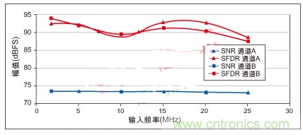 利用ADC、全差分放大器和時(shí)鐘調(diào)整電路設(shè)計(jì)模擬系統(tǒng)