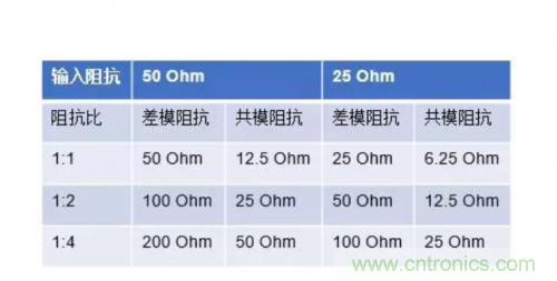 射頻變壓器阻抗不是常用50歐姆，該怎樣高精度測(cè)試？