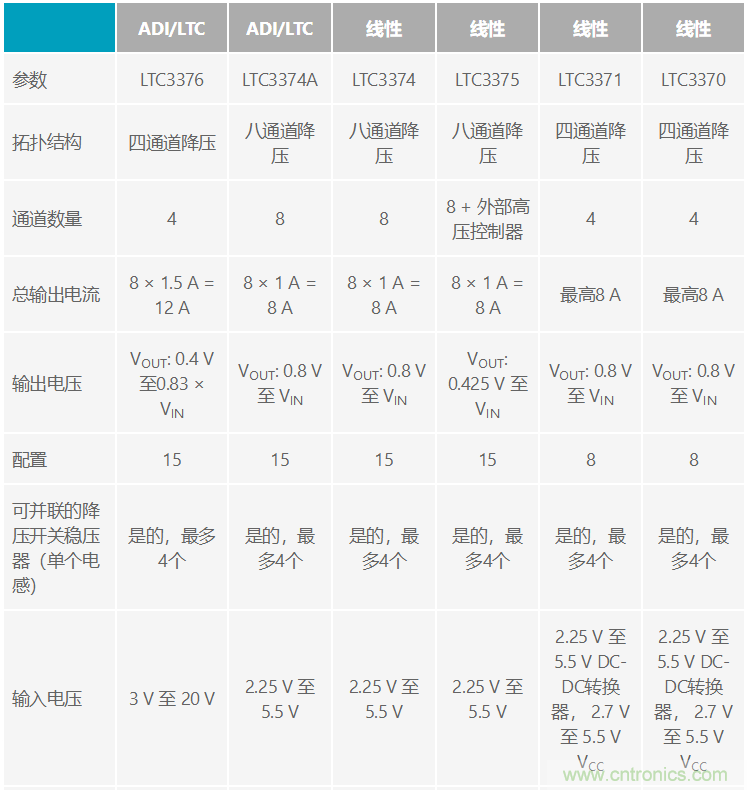 功能豐富的系統(tǒng)需要采用靈活、可配置的20V大電流PMIC