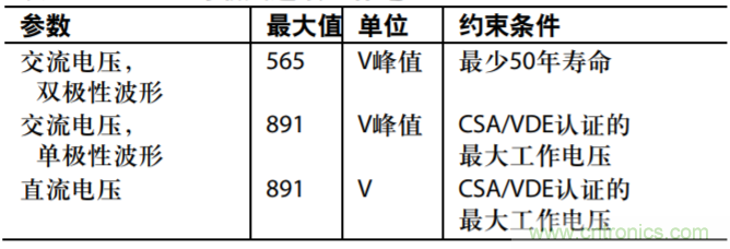 集成隔離式電源、用于太陽能光伏轉(zhuǎn)換器的完全隔離式電流檢測電路