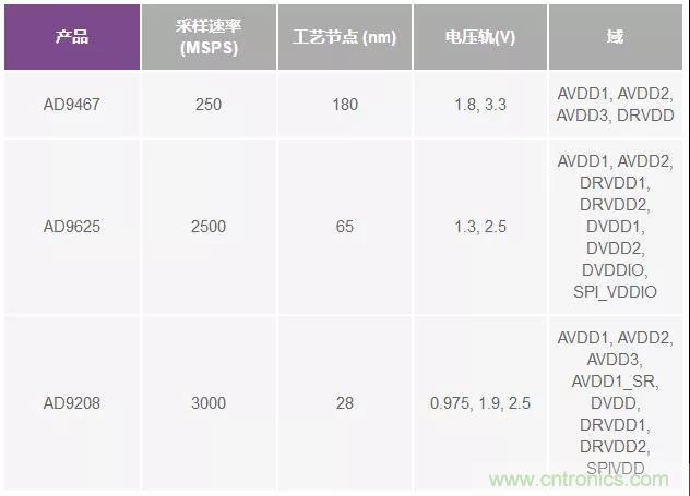 高速 ADC 咋有這么多不同的電源軌和電源域呢？