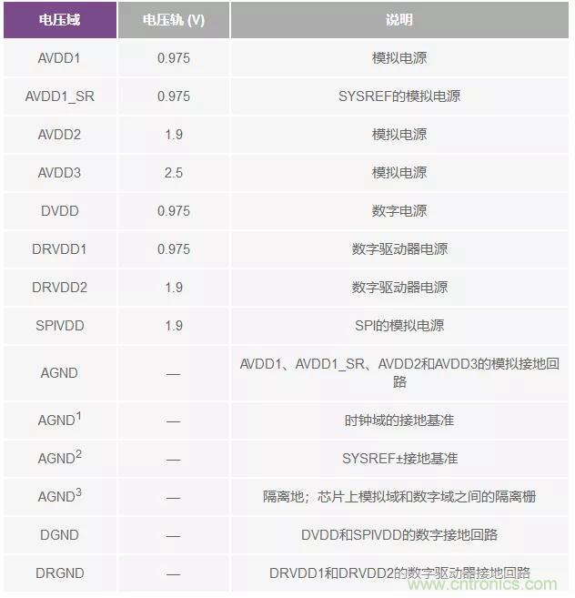 高速 ADC 咋有這么多不同的電源軌和電源域呢？