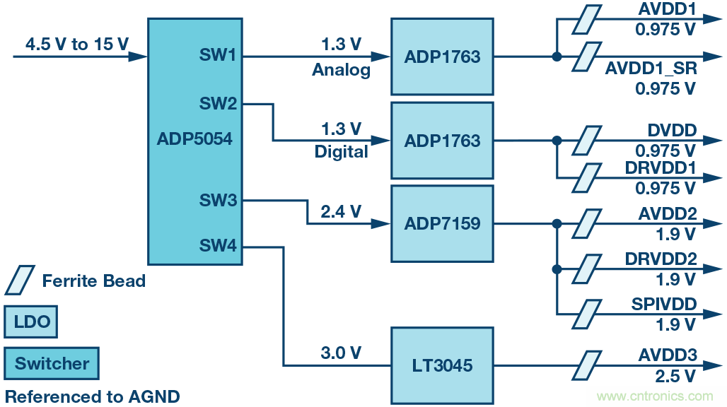 高速 ADC 咋有這么多不同的電源軌和電源域呢？