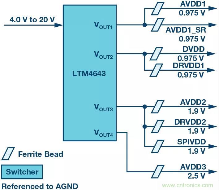 高速 ADC 咋有這么多不同的電源軌和電源域呢？