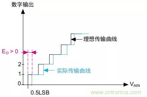 ADC誤差是如何產(chǎn)生的？