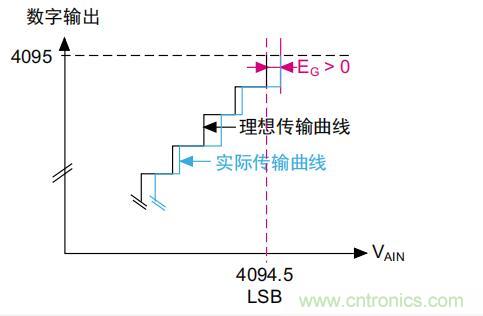 ADC誤差是如何產(chǎn)生的？
