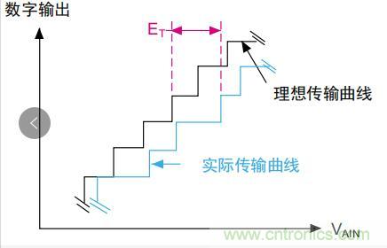 ADC誤差是如何產(chǎn)生的？