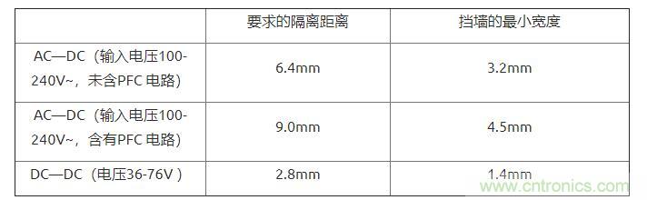 如何確定電路板Layout爬電距離、電氣間隙？