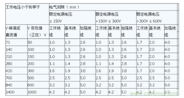 如何確定電路板Layout爬電距離、電氣間隙？