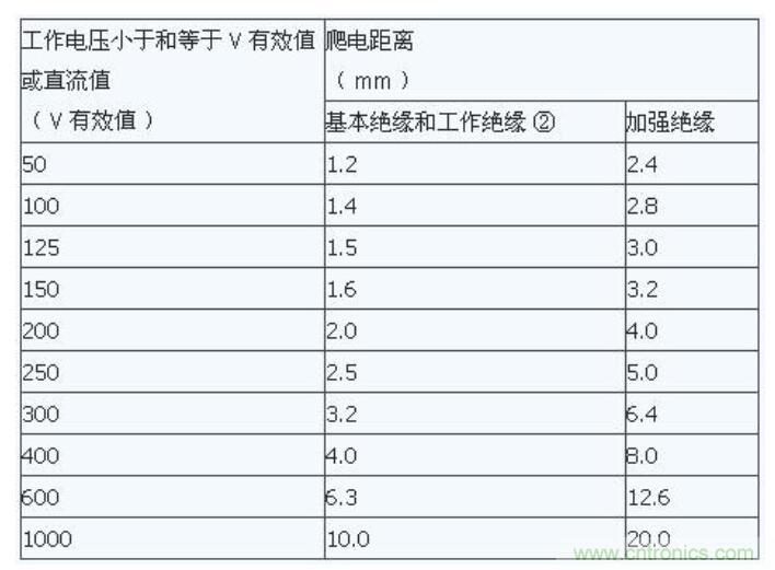 如何確定電路板Layout爬電距離、電氣間隙？