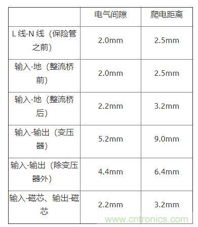 如何確定電路板Layout爬電距離、電氣間隙？