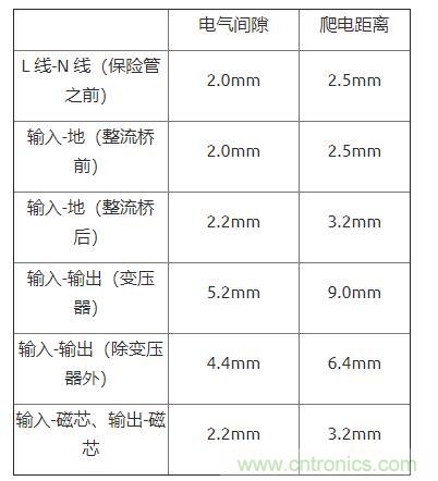 如何確定電路板Layout爬電距離、電氣間隙？