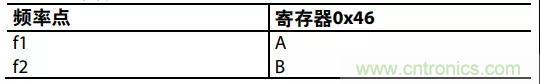 ADI教你如何把PLL鎖定時間從4.5 ms 縮短到 360 μs？