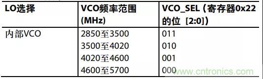 ADI教你如何把PLL鎖定時間從4.5 ms 縮短到 360 μs？