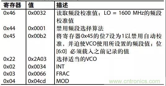 ADI教你如何把PLL鎖定時間從4.5 ms 縮短到 360 μs？